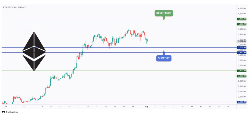 ETH 4h chart trading within a range between $3,500 and $4,000.