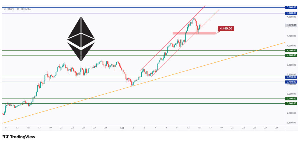 ETH 4h chart overall bullish trading within a rising channel as long as the last low at $4,440 holds.