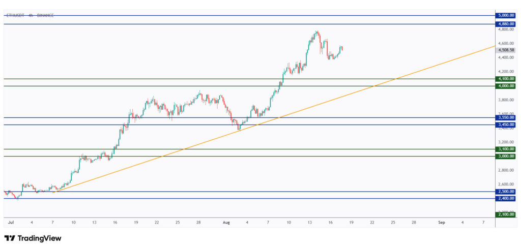 ETH 4h chart overall bullish as long as it trades above the $4,000 support level.