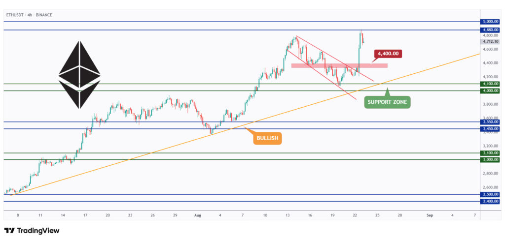 ETH 4h chart rejecting its previous ath at $4,800.