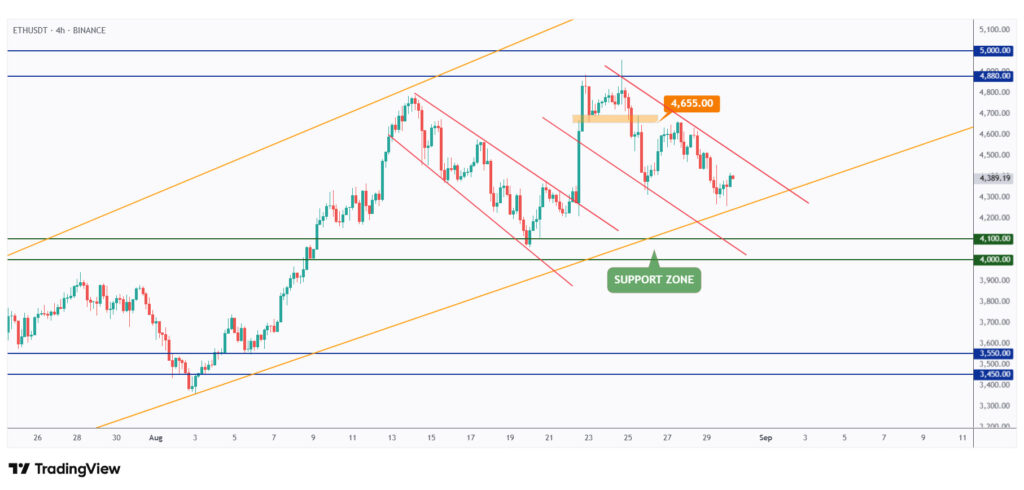 ETH 4h chart overall bearish in a correction phase trading within a falling channel.