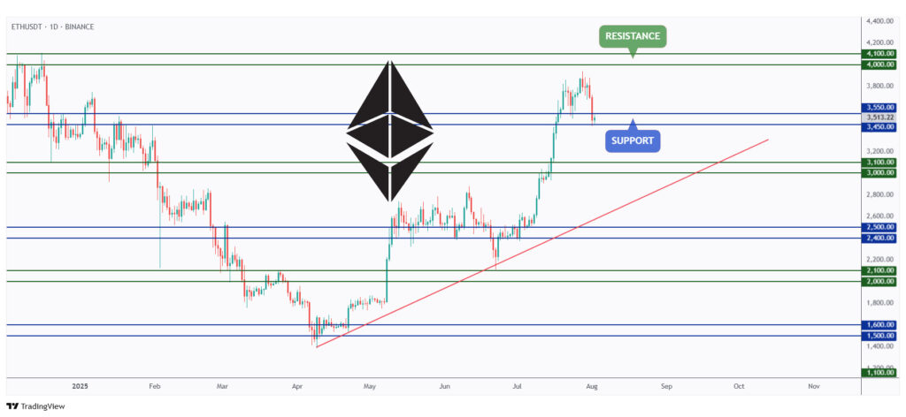 ETH daily chart rejecting a strong support at $3,500.