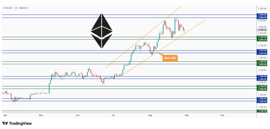 ETH daily chart overall bullish as long as it trades above the rising channel.