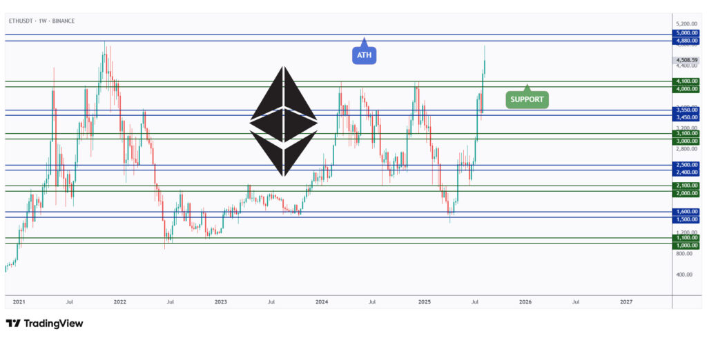 ETH weekly chart rejected its all-time high at $4,800 this week.