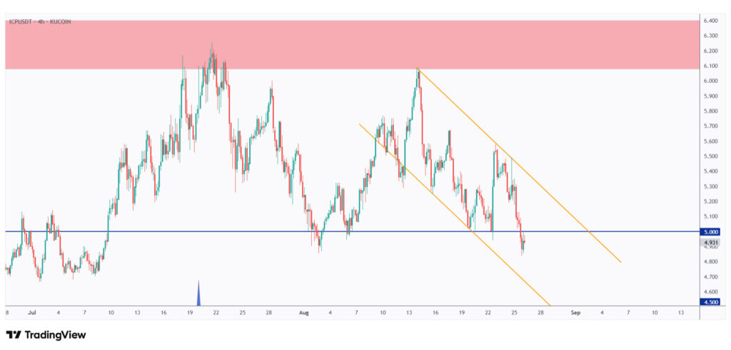 ICP 4h chart overall bearish as long as it trades within its falling channel.