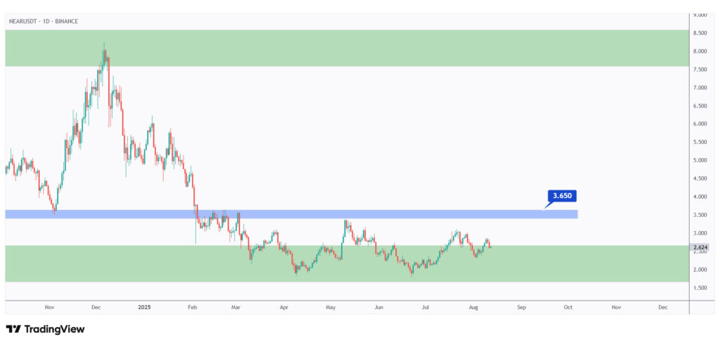 NEAR daily chart hovering within a range between $2 and $3.65.