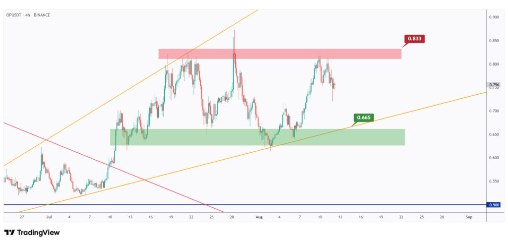 OP 4h chart hovering within a big range between $0.665 and $0.833.