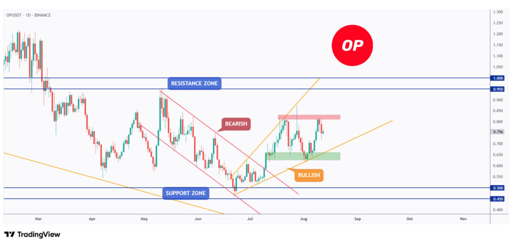 OP daily chart overall bullish trading within a rising wedge pattern.