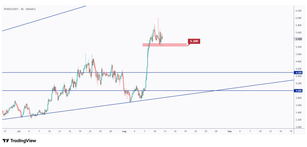 PENDLE 4h chart overall bullish as long as it trades above the last low at $5.2.