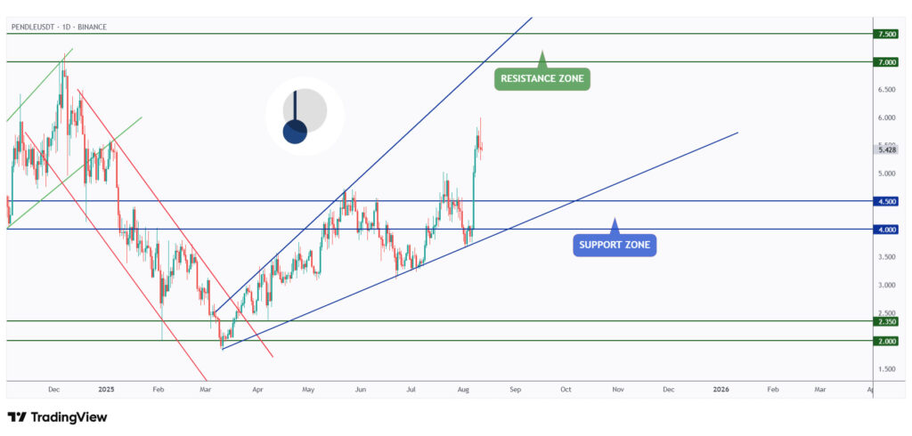 PENDLE daily chart overall bullish trading within a rising wedge above $5.