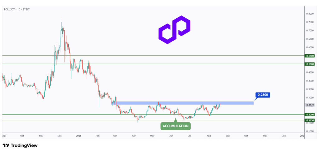 POL daily chart rejecting a strong support at $0.2.