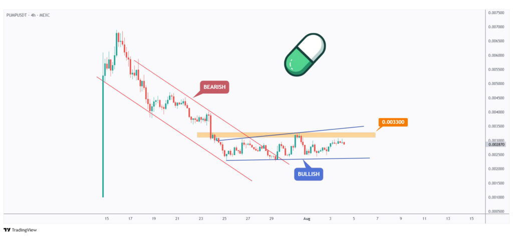 PUMP 4h chart hovering within a range between $0.002 and $0.0035 as a big accumulation phase.