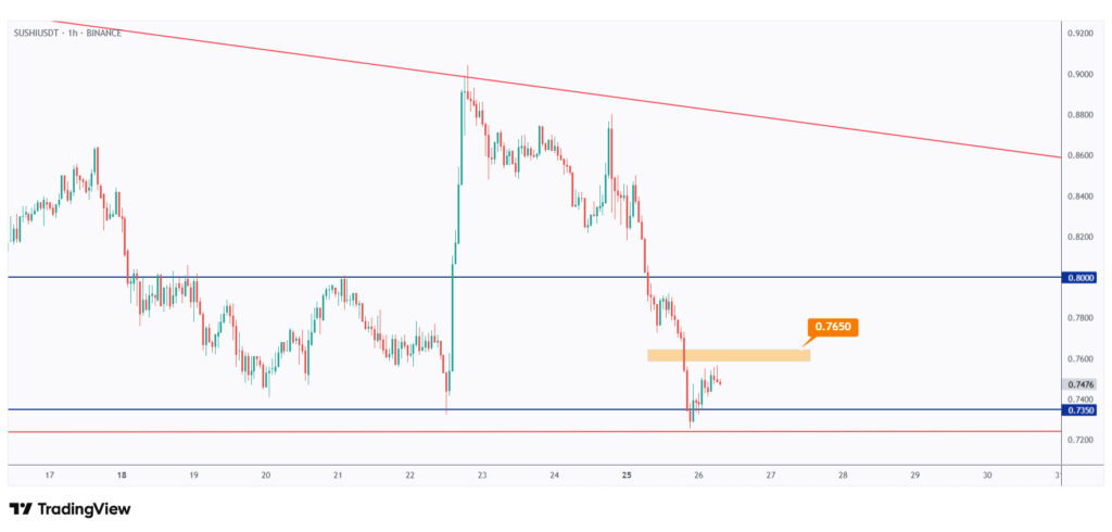 SUSHI 1h chart showing the last major high at $0.765 that we need a break above for the bulls to take over.