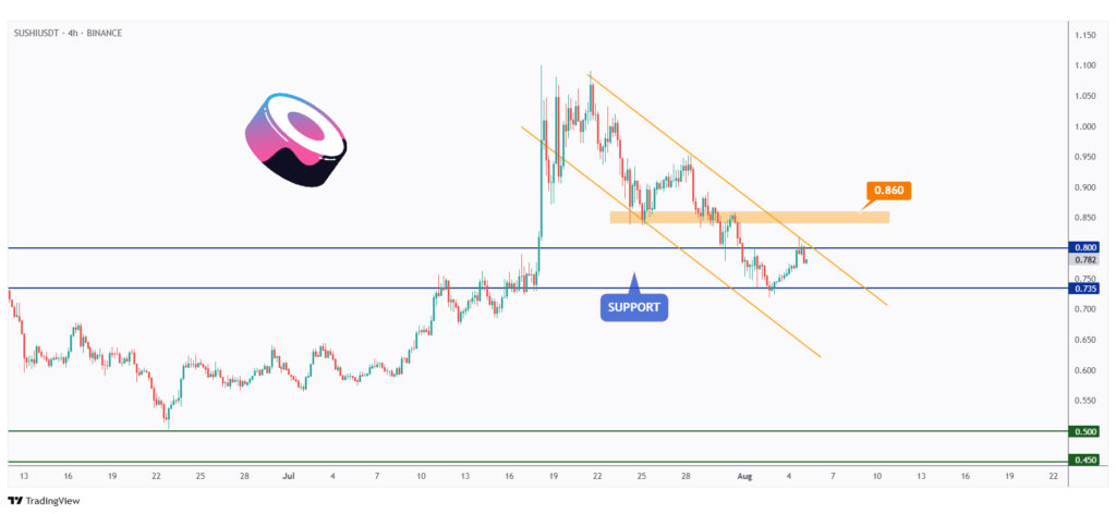 SUSHI 4h chart rejecting a strong support at $0.73.