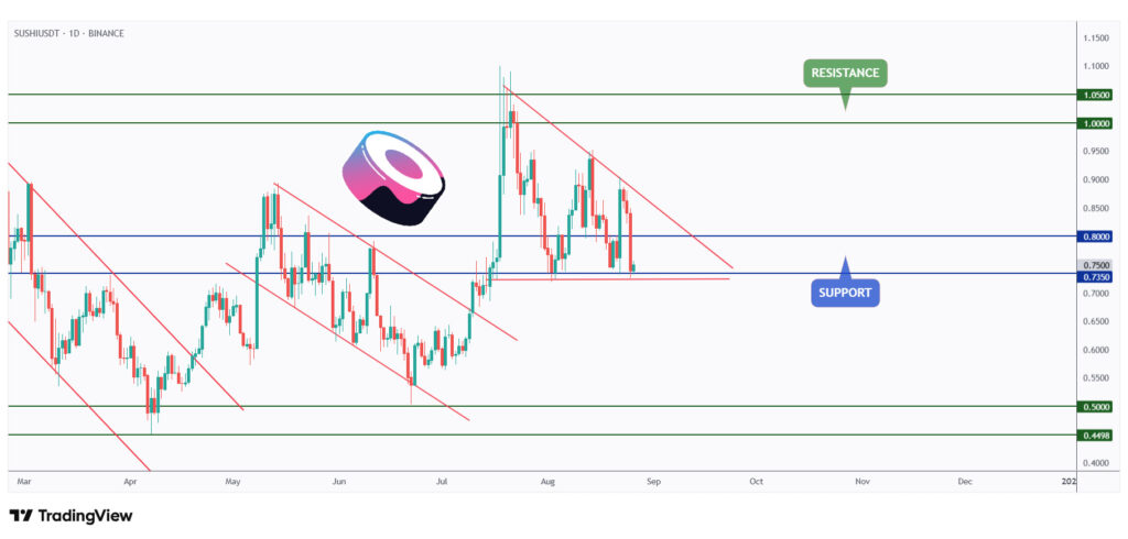 SUSHI daily chart rejecting a strong support at $0.735.