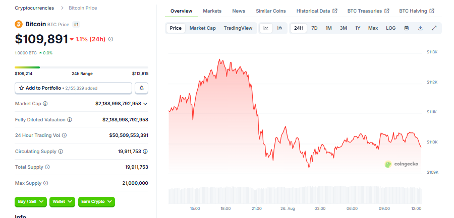 Bitcoin Current Price