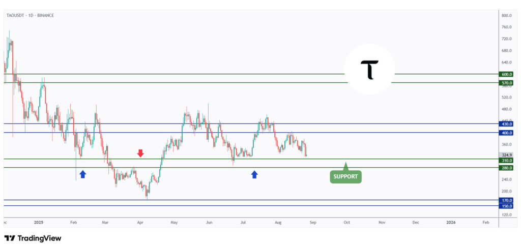 TAO daily chart rejecting a strong support at $300.