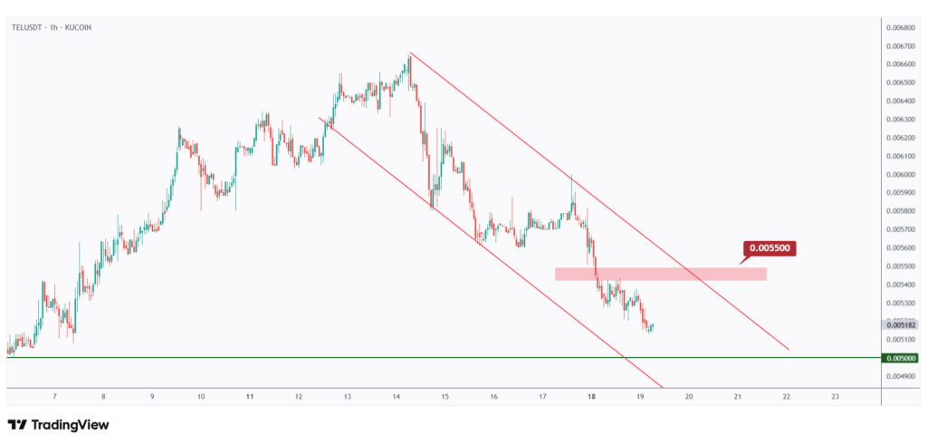 TEL 1h chart showing the last major high at $0.0055 that we need a break above for the bulls to take over.