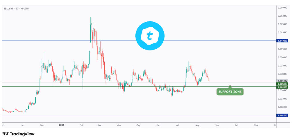 TEL daily chart rejecting a strong round number at $0.005.