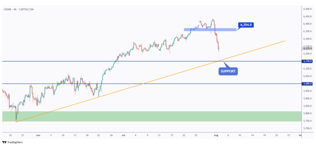 US500 4h chart retesting a strong support at $6,150.