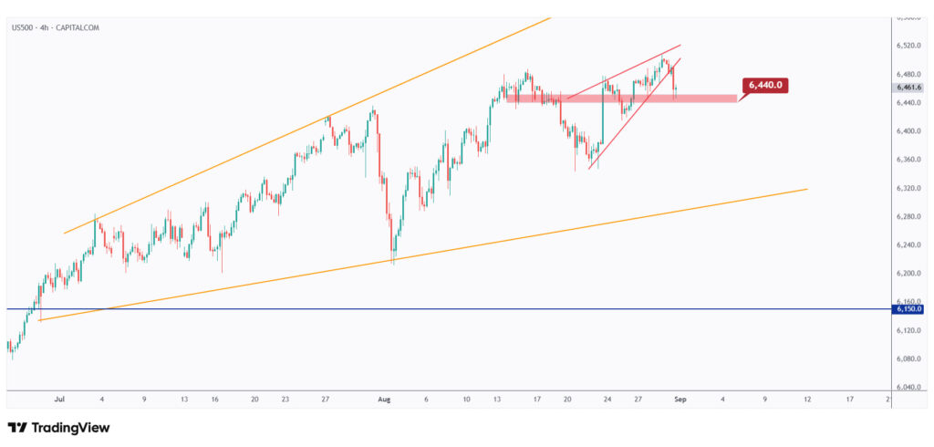 US500 4h chart overall bullish unless the last low at $6,440 is broken downward.