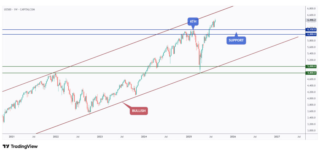 US500 weekly chart printing new all-time highs every day.