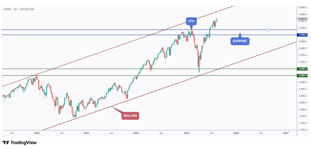 US500 weekly chart overall bullish as long as the $6,000 round number holds.