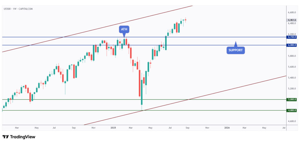 US500 weekly overall bullish as long as it holds above the $6,000 mark.