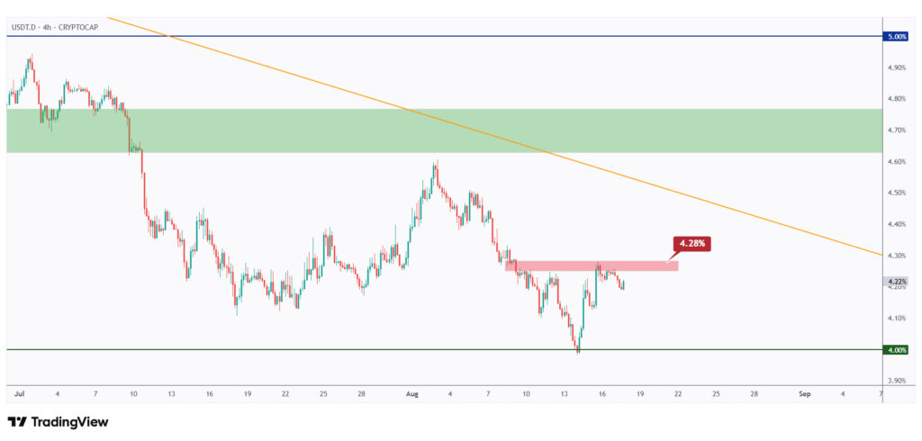 USDT.D 4h chart overall bearish as long as it trades below the 4.28% structure.