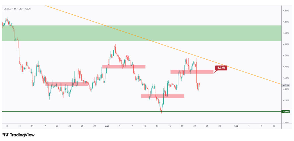 USDT.D 4h chart overall bearish as long as the last low at 4.34% holds.