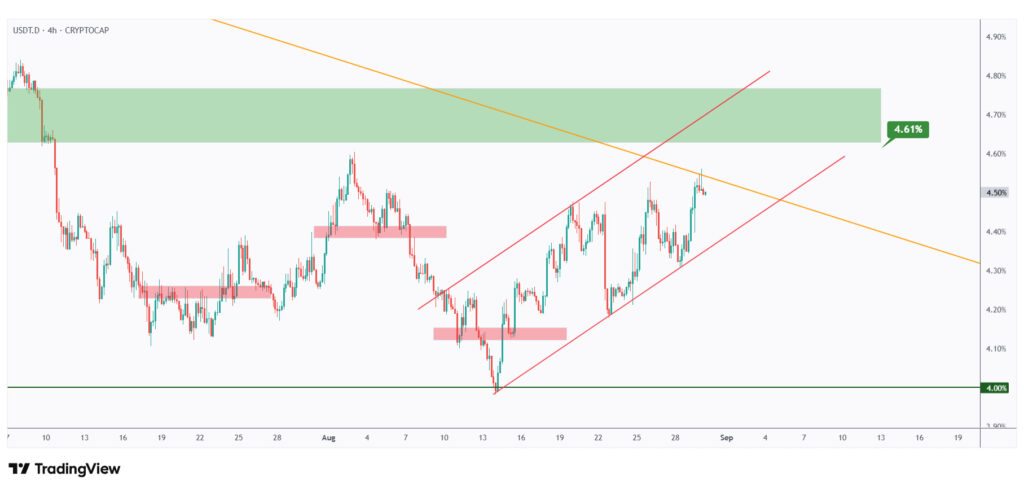 USDT.D 4h chart overall bullish in a correction phase in the shape of a rising channel.
