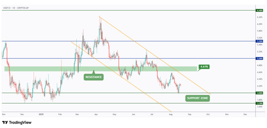 USDT.D daily chart rejecting the 4% support level.