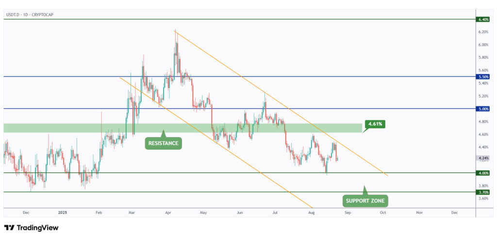 USDT.D daily chart overall bearish as long as it trades within its falling channel.