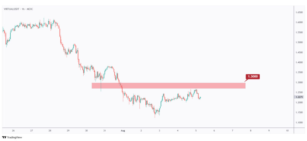 VIRTUAL 1h chart overall bearish as long as it is trading below the last high at $1.3.