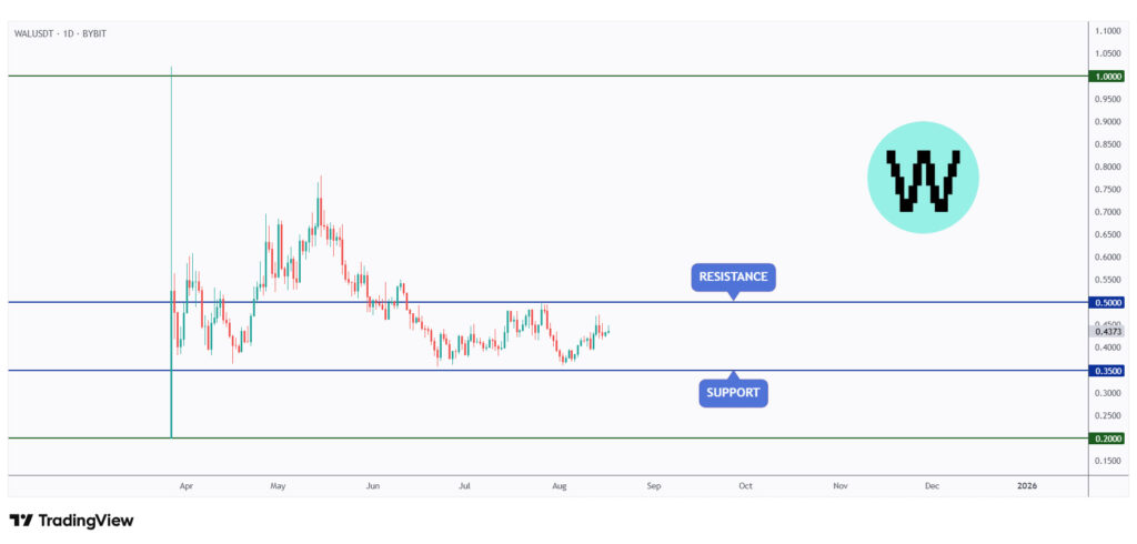 WAL daily chart hovering within a range between $0.35 and $0.5.