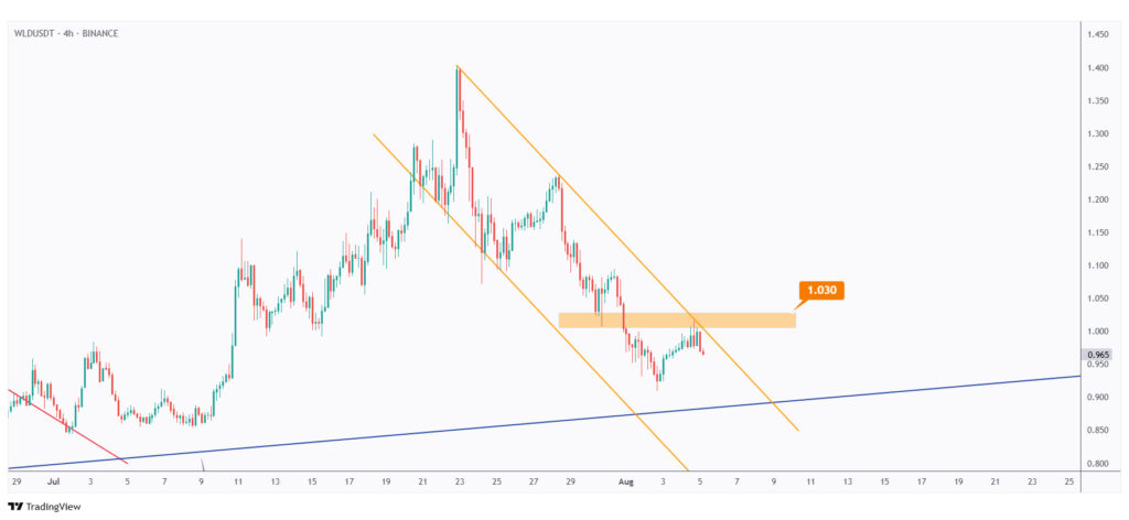 WLD 4h chart showing the last major high at $1.03 that we need a break above for the bulls to take over.