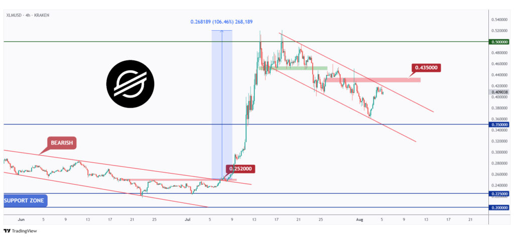 XLM 4h chart overall bearish trading within a falling channel as long as the last major high at $0.435 holds.