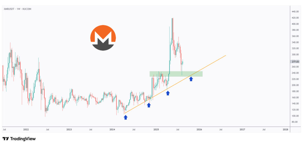 XMR weekly chart overall bullish trading above a rising trendline and structure.