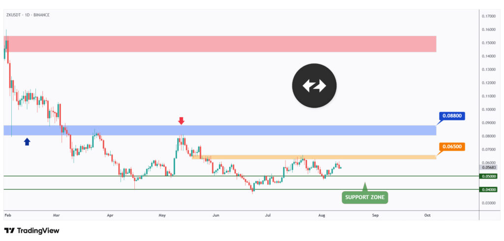 ZK daily chart rejecting a strong support at $0.05.