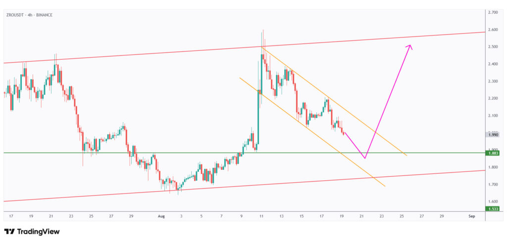 ZRO 4h chart bearish short-term trading within a falling channel.