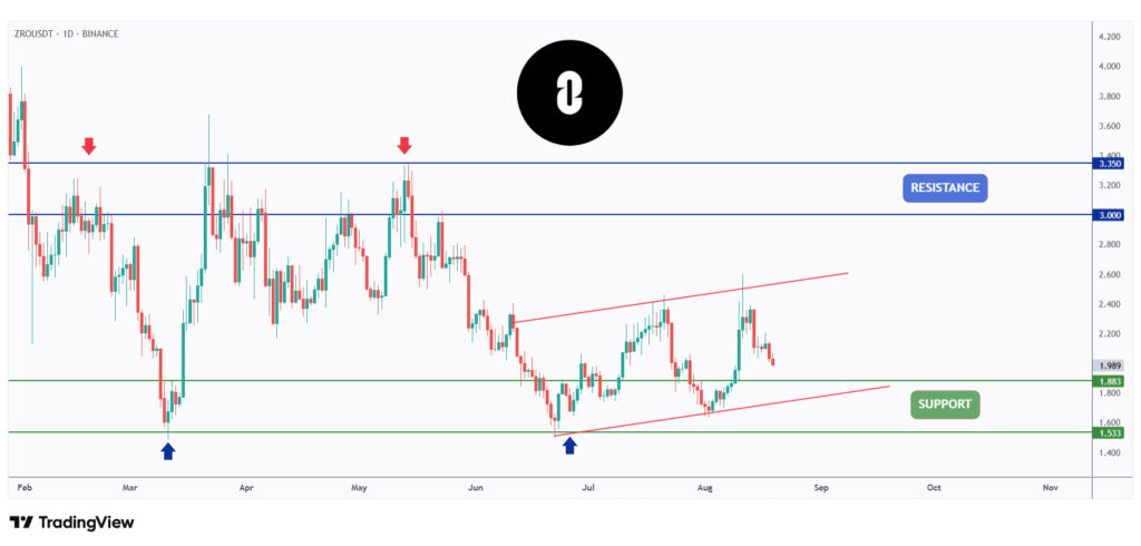 ZRO daily chart retesting a strong support $1.8.