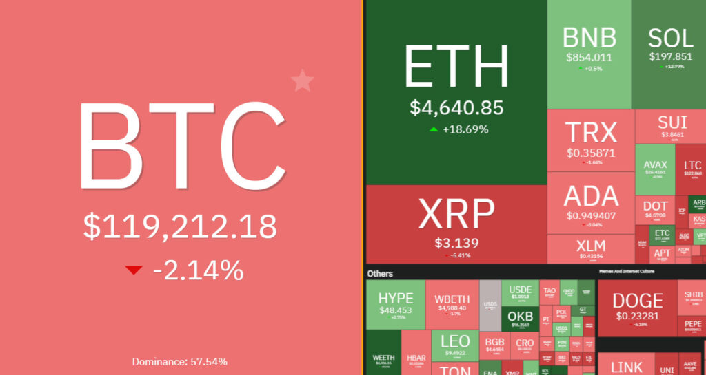 7 days crypto heatmap showing overall bullish sentiment with ETH up by over 18%.