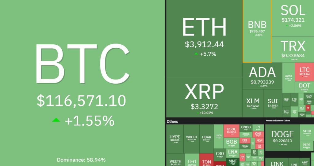 7 days crypto heatmap showing overall bullish sentiment with BTC up by over 1% and ETH by over 5%.