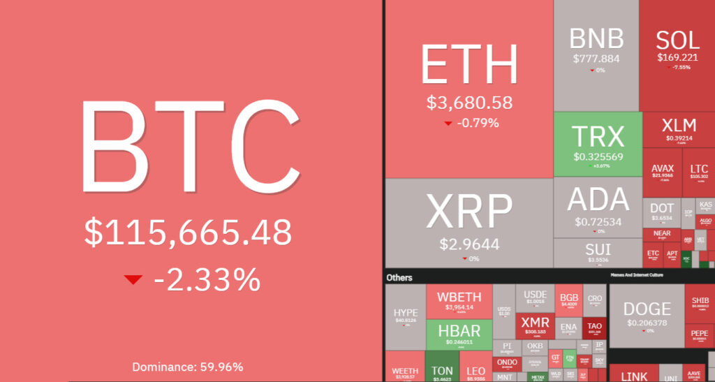7 days crypto heatmap showing overall bearish sentiment with BTC down by over -2%.
