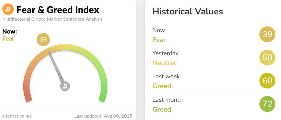 Fear and greed index shifting from Greed to Fear for the first time in week.s