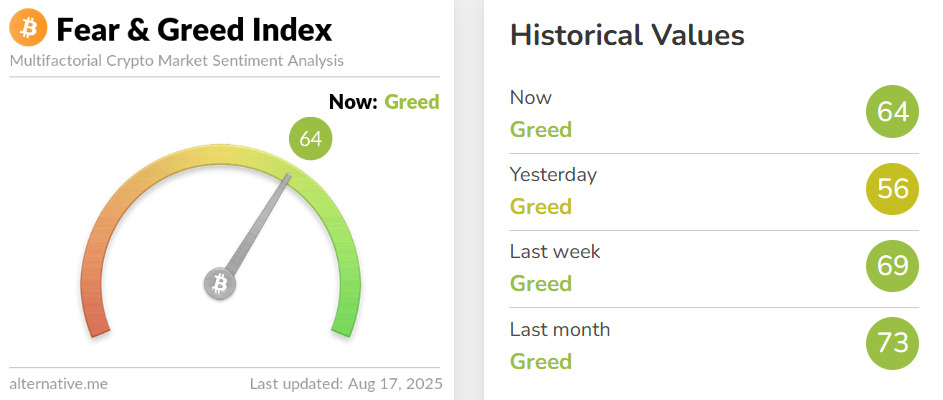 Fear and greed index signaling Greed for the entire week.