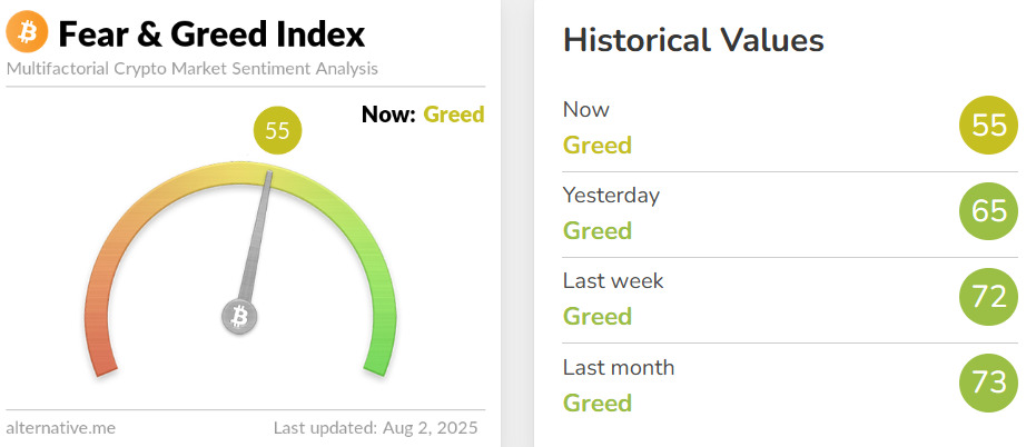 Fear and greed signaling Greed but dropping daily.