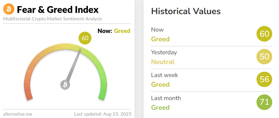Fear and greed index still signaling Greed.