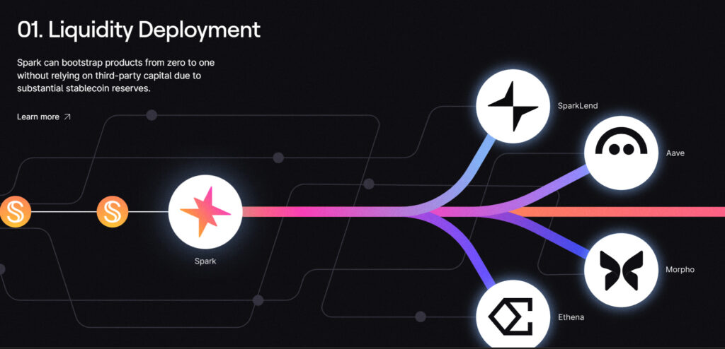 A sketch showing how Spark works, from SparkLend, Aave, and Ethena.