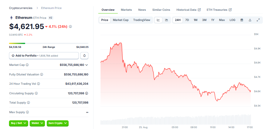 Ethereum Price Chart